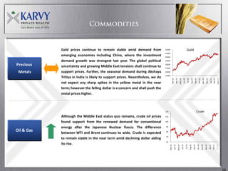 Gold prices continue to remain stable amid demand from              22000                                                       Gold
                                                                                21000
            emerging economies including China, where the investment            20000

            demand growth was strongest last year. The global political         19000

Precious    uncertainty and growing Middle East tensions shall continue to
                                                                                18000
                                                                                17000

 Metals     support prices. Further, the seasonal demand during Akshaya         16000
                                                                                15000
            Tritiya in India is likely to support prices. Nevertheless, we do




                                                                                                                   May-10
                                                                                           Mar-10




                                                                                                                                                                                                                                         Mar-11
                                                                                                     Apr-10




                                                                                                                                                          Aug-10
                                                                                                                                                                      Sep-10




                                                                                                                                                                                                                               Feb-11
                                                                                                                                Jun-10




                                                                                                                                                                                              Nov-10
                                                                                                                                                                                                         Dec-10
                                                                                                                                                                                  Oct-10
                                                                                                                                             Jul-10




                                                                                                                                                                                                                    Jan-11
            not expect any sharp spikes in the yellow metal in the near
            term; however the falling dollar is a concern and shall push the
            metal prices higher.



                                                                                120                                                                                         Crude
            Although the Middle East status quo remains, crude oil prices       110

            found support from the renewed demand for conventional              100


            energy after the Japanese Nuclear fiasco. The difference             90

Oil & Gas   between WTI and Brent continues to wide. Crude is expected           80

                                                                                 70
            to remain stable in the near term amid declining dollar aiding
                                                                                 60
            its rise.




                                                                                                              May 10
                                                                                      Mar 10




                                                                                                                                                                                                                                        Mar 11
                                                                                                Apr 10




                                                                                                                                                      Aug 10
                                                                                                                                                                   Sep 10




                                                                                                                                                                                                                             Feb 11
                                                                                                                            Jun 10




                                                                                                                                                                                           Nov 10

                                                                                                                                                                                                       Dec 10
                                                                                                                                                                               Oct 10
                                                                                                                                         Jul 10




                                                                                                                                                                                                                  Jan 11
 
