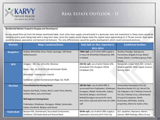 Residential Market Snapshot (Supply and Developers)

As you would find out from the below mentioned table, most cities have supply concentrated in a particular zone and investment in these zones would be
lucrative (entry point being low) with a long term view, since the supply would always keep the capital value appreciating to 5-7% per annum. Rest zones
would be always speculative and demand led behavior. The only differentiator would be quality development which could command premium.

   Markets                       Major Locations/Zones                       Total Sqft (In Mn), Expected in                Established Builders
                                                                                        2011-2013
  Bangalore       Hebbal, Whitefiled, Hosur Road, Jayanagar, MG Road,       74Mn Sqft, out of which 60% supply is    Shobha, Prestige, Salarapuria,
                  Malleshwaram                                              in Hosur & Whitefiled followed by 18%    Purvankara, Brigade Group, Nitesh
                                                                            in Hebbal                                Estate, Mantri, Confident group, Pride
                                                                                                                     Group
     NCR          Gurgaon - DLF city, Sohna Rd, Manesar                     436 Mn sqft, out of which Noida-32%,     Parsavnath, Emaar MGF, DLF, Unitech,
                                                                            Ghaziabad-21%, Gurgaon-24% &             Ansal properties, M2K, Uppal, Cosmos,
                  Noida – Sec 14,15,92,93,128 and Greater Noida             Faridabad-12%.                           Suncity, Vipul
                  Ghaziabad – Indirapuram, Vaishali

                  Faridabad – prime chandanwood village, Sec 78,89

   Mumbai         Prime Residential Among Zones                             183 Mn Sqft, out of which 69% is         Hiranandani Developers Pvt Ltd,
                                                                            accounted from Prabhadevi, Ghatkopar,    Marathon Realty Pvt Ltd, Akruti City
                  Napean Sea Road, Tardeo, Worli, Lower Parel, Bandra,      Goregaon, Malad, Gorbunder, kalyan,      Ltd, Kalpataru Ltd, K Raheja Universal
                  Andheri West, Juhu and Powai                              Dombivili, Belapur and Panvel.           Pvt Ltd, K Raheja Corp, Lokhandwala
                                                                            Malad/Goregaon accounts for more         Group of Companies, Sheth,
                  Mid Segment Among Zones
                                                                            than 23mn sqft and other btw 10-12Mn     Rustomjee, DB Realty, Godrej
                  Prabhadevi, Ghatkopar, Goregaon, Malad, Gorbunder,        sqft                                     properties, Oberoi to name a few.
                  Kalyan, Dombivili, Belapur and Panvel

 Hyderabad        Banjara hills, Shameerpet, Securabad Contonment,          58 Mn sqft, out of which 58% supply is   DLF, Jayabheri, Manjeera, Mantri,
                  Ghatkesar, Old Hyderabad and Shamshabad                   expected in and around Hi-Tech city      Saisree, SMR Holdings, Aliens Group
                                                                                                                                                              20
 