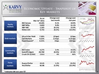 As on   Change over   Change over    130                                      Sensex
                                                                                                                            S&P 500
                                                                                                                                                                                        Nifty
                                                                                                                                                                                        Nikkei 225
                                                                                   120

                                     Mar 31 st 2011    last month      last year   110
                                                                                   100
                      BSE Sensex           19,445            9.1%         10.9%     90

    Equity            S&P Nifty               5,833          9.4%         11.1%     80
                                                                                    70
   markets            S&P 500                 1,325        (0.1%)         13.4%




                                                                                                                                                                                                         Dec-10
                                                                                          Mar-10




                                                                                                                                                                               Oct-10
                                                                                                                                                     Aug-10
                                                                                                      Apr-10




                                                                                                                                                                                                                   Jan-11
                                                                                                                                                                 Sep-10



                                                                                                                                                                                             Nov-10
                                                                                                                   May-10



                                                                                                                                           Jul-10
                                                                                                                                Jun-10
                      Nikkei 225              9,755        (8.2%)       (12.0%)
                                                                                                                                     10 yr Gsec
                                                                                         8.8
                                                                                         8.3
                                                                                         7.8
                      10-yr G-Sec Yield     7.98%        (2 bps)         13 bps          7.3
Debt markets          Call Markets          9.25%        2.4 bps       4.25 bps          6.8

                      Fixed Deposit*        8.25%          0 bps        225 bps

                                                                                     22000
                                                                                     21000
                                                                                     20000
                                                                                     19000

 Commodity            RICI Index            4,275           2.4%         33.6%       18000
                                                                                     17000                                                                                  Gold
  markets             Gold (`/10gm)        20,760         (0.2%)         27.4%       16000
                                                                                     15000
                      Crude Oil ($/bbl)     118.6             4%           46%

                                                                                   48
                                                                                   47
                                                                                                                                                                              `/$
    Forex             Rupee/Dollar           44.65          1.2%         (0.4%)
                                                                                   46
                                                                                   45
                                                                                   44
   markets            Yen/Dollar             82.86        (1.3%)        (11.9%)    43
                                                                                   42




                                                                                                               May-…




                                                                                                                                                                                                                  Mar-11
                                                                                         Mar-10




                                                                                                                                                                                    Dec-10
                                                                                                                                                              Oct-10
                                                                                                                                           Aug-10
                                                                                                   Apr-10




                                                                                                                                                                                                Jan-11
                                                                                                                                                                                                         Feb-11
                                                                                                                                                    Sep-10
                                                                                                                                  Jul-10




                                                                                                                                                                          Nov-10
                                                                                                                       Jun-10
* Indicates SBI one-year FD                                                                                                                                                                                                 4
 