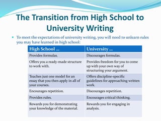 The Transition from High School to
University Writing
 To meet the expectations of university writing, you will need to unlearn rules
you may have learned in high school:
High School … University …
Provides formulas. Discourages formulas.
Offers you a ready-made structure
to work with.
Provides freedom for you to come
up with your own way of
structuring your argument.
Teaches just one model for an
essay that you then apply in all of
your courses.
Offers discipline-specific
guidelines for approaching written
work.
Encourages repetition. Discourages repetition.
Provides rules. Encourages critical thinking.
Rewards you for demonstrating
your knowledge of the material.
Rewards you for engaging in
analysis.
 