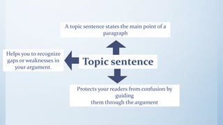 Topic sentence
A topic sentence states the main point of a
paragraph
Helps you to recognize
gaps or weaknesses in
your argument.
Protects your readers from confusion by
guiding
them through the argument
 