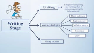 Writing
Stage
Drafting
Writing strategies
Using sources
It begins with organizing
and planning ideas. It
includes sequencing the
information, etc.
Thesis statement
Topic sentence
Sufficient support
Coherence
Unity
 