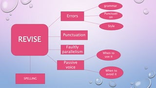 REVISE
Errors
grammar
Punctuati
on
Style
Punctuation
Faultly
parallelism
Passive
voice
When to
use it
When to
avoid it
SPELLING
 