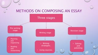 METHODS ON COMPOSING AN ESSAY
Three stages
Pre-writing
stage
Writing stage
Revision stage
• Planning
and
organizing
• Reading
and
researching
• Writing
strategies.
• Using sources.
• Editing
and
polishing
 