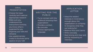 15
ORAL
PRESENTATION
• Choose the topic
carefully and make an
appropriate research
• Make sure you
understand the
instructions correctly,
you know what is
expected for you
• Organise your talk and
rehearse
• Use supplementary
media to illustrate some
aspects of your talk
APPLICATION
LETTER
• Keep the readers´
interests in mind (know
enough about the
organization or company
to recognize what they
are looking for)
• Balance facts and claims
• Write concisely
• Start strong and clear and
end by requesting an
interview
WRITING FOR THE
PUBLIC
• Try to connect with the
audience knowing their
expectations
• Provide a context
• Be concrete
• Choose appropriate
language
 