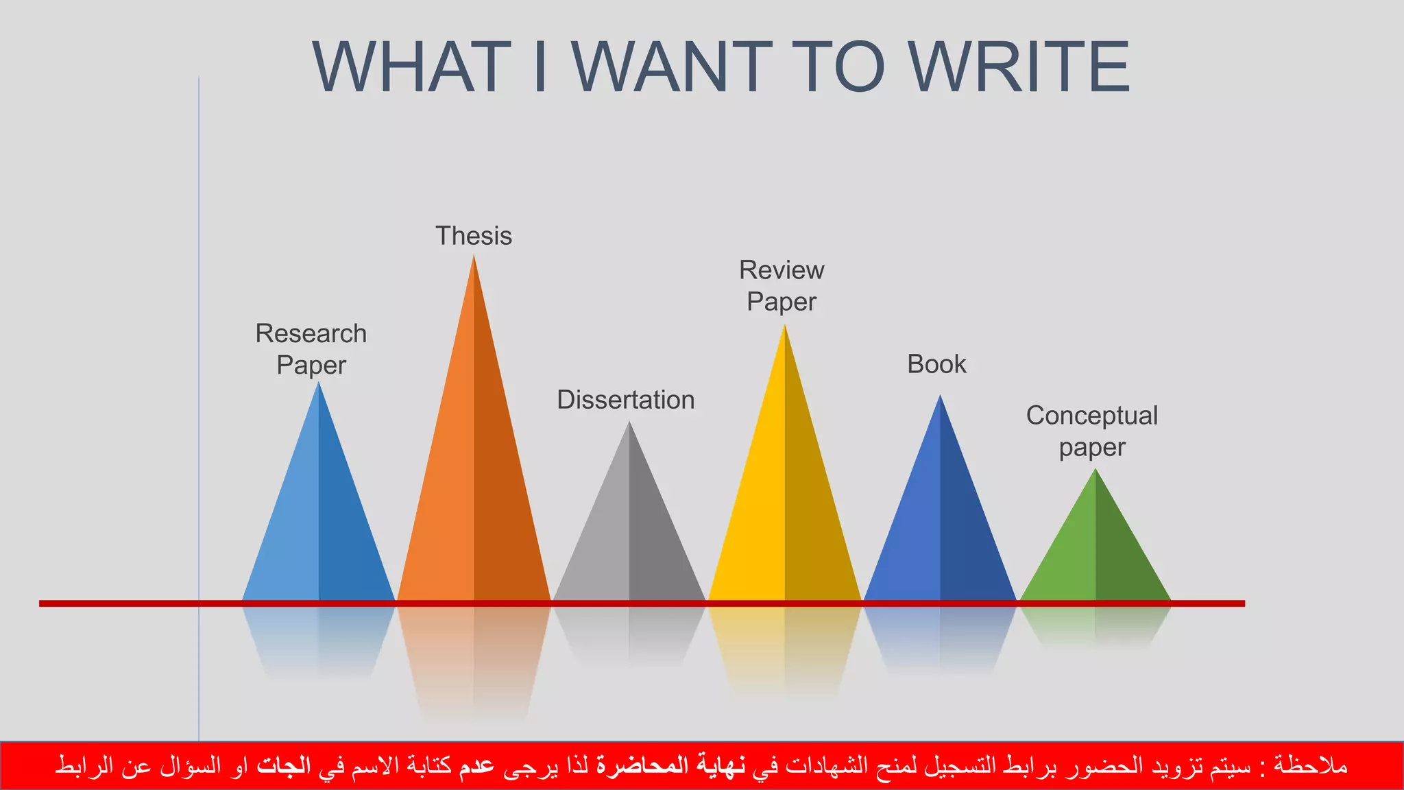 Research
Paper
Thesis
Dissertation
Review
Paper
Book
Conceptual
paper
WHAT I WANT TO WRITE
‫مالحظة‬:‫في‬ ‫الشهادات‬ ‫لمنح‬ ‫التسجيل‬ ‫برابط‬ ‫الحضور‬ ‫تزويد‬ ‫سيتم‬‫المحاضرة‬ ‫نهاية‬‫يرجى‬ ‫لذا‬‫عدم‬‫في‬ ‫االسم‬ ‫كتابة‬‫الجات‬‫الرابط‬ ‫عن‬ ‫السؤال‬ ‫او‬
 