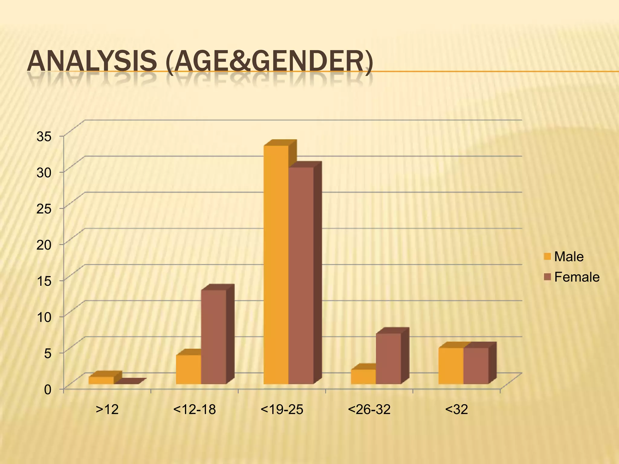 ANALYSIS (AGE&GENDER)

35

30

25

20
                                            Male
15                                          Female

10

 5

 0
     >12   <12-18   <19-25   <26-32   <32
 