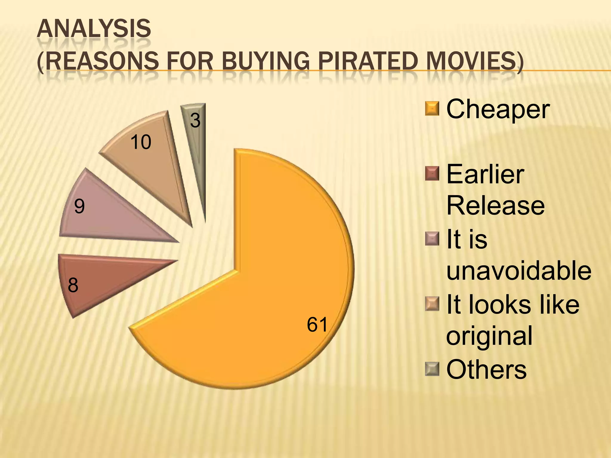 ANALYSIS
(REASONS FOR BUYING PIRATED MOVIES)

           3                 Cheaper
      10
                             Earlier
  9                          Release
                             It is
  8
                             unavoidable
                             It looks like
                   61
                             original
                             Others
 