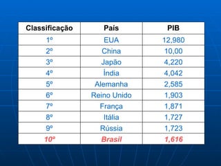 1,616 Brasil 10º 1,723 Rússia 9º 1,727 Itália 8º 1,871 França 7º 1,903 Reino Unido 6º 2,585 Alemanha 5º 4,042 Índia 4º 4,220 Japão 3º 10,00 China 2º 12,980 EUA 1º PIB País Classificação 