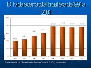 Dívida externa total brasileira de 1994 a 2001 Fonte de dados: Boletim do Banco Central. 2001, estimativa 