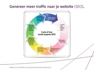Genereer meer traffic naar je website (SEO).




Bekijk onze website op www.pondressocialmarketing.nl
 