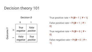 Decision theory 101
True
negative
False
positive
False
negative
True
positive
Decision D
Outcome
Y
0
0
1
1
True positive rate = Pr[D = 1 | Y = 1]
False positive rate = Pr[D = 1 | Y =
0]
True negative rate = Pr[D = 0 | Y =
0]
False negative rate = Pr[D = 0 | Y =
1]
 