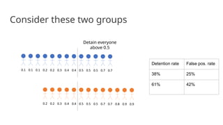 Consider these two groups
Detention rate False pos. rate
38% 25%
61% 42%
Detain everyone
above 0.5
 