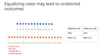 Equalizing rates may lead to undesired
outcomes
Arrest more
low risk
individuals in
orange group!
Detention rate False pos. rate
38% 25%
61% 42% 42% 26%
 