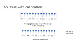 An issue with calibration
Average probability of re-offense is 0.4
in this subgroup
Calibrated new scores
No one is
detained!
 