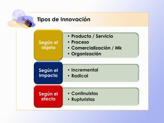 Tipos de Innovación


           • Producto / Servicio
Según el   • Proceso
 objeto    • Comercialización / Mk
           • Organización


Según el   • Incremental
impacto    • Radical


Según el   • Continuistas
 efecto    • Rupturistas
 