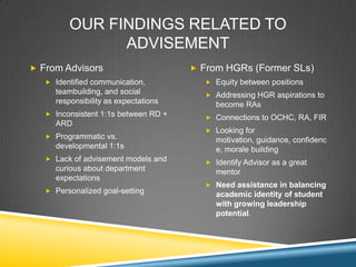 OUR FINDINGS RELATED TO
               ADVISEMENT
? From Advisors                       ? From HGRs (Former SLs)
   ? Identified communication,           ? Equity between positions
     teambuilding, and social            ? Addressing HGR aspirations to
     responsibility as expectations         become RAs
   ? Inconsistent 1:1s between RD +
                                         ? Connections to OCHC, RA, FIR
     ARD
                                         ? Looking for
   ? Programmatic vs.
                                            motivation, guidance, confidenc
     developmental 1:1s                     e, morale building
   ? Lack of advisement models and
                                         ? Identify Advisor as a great
     curious about department               mentor
     expectations
                                         ? Need assistance in balancing
   ? Personalized goal-setting
                                            academic identity of student
                                            with growing leadership
                                            potential.
 