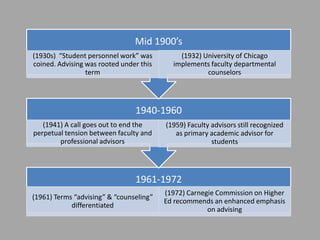Mid 1900’s
(1930s) “Student personnel work” was         (1932) University of Chicago
coined. Advising was rooted under this     implements faculty departmental
                 term                                counselors




                                1940-1960
   (1941) A call goes out to end the     (1959) Faculty advisors still recognized
perpetual tension between faculty and       as primary academic advisor for
        professional advisors                           students




                                1961-1972
                                         (1972) Carnegie Commission on Higher
(1961) Terms “advising” & “counseling”
                                         Ed recommends an enhanced emphasis
            differentiated
                                                      on advising
 
