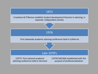 1972
Crookston & O’Banion establish student development theories in advising, in
                     separate, independent articles




                                  1976
       First statewide academic advising conference held in California




                              Late 1970’s
  (1977) First national academic        (1979) NACADA established with the
advising conference held in Vermont        purpose of professionalization
 