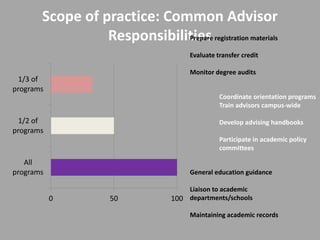 Scope of practice: Common Advisor
                 Responsibilities registration materials
                             Prepare

                                      Evaluate transfer credit

                                      Monitor degree audits
  1/3 of
programs
                                                Coordinate orientation programs
                                                Train advisors campus-wide

  1/2 of                                        Develop advising handbooks
programs
                                                Participate in academic policy
                                                committees

   All
programs                              General education guidance

                                     Liaison to academic
           0         50          100 departments/schools

                                      Maintaining academic records
 