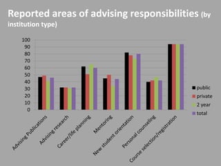 Reported areas of advising responsibilities (by
institution type)

    100
     90
     80
     70
     60
     50
     40
     30                                    public
     20                                    private
     10                                    2 year
      0
                                           total
 