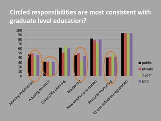 Circled responsibilities are most consistent with
graduate level education?
  100
   90
   80
   70
   60
   50
   40
   30                                        public
   20                                        private
   10
    0                                        2 year
                                             total
 