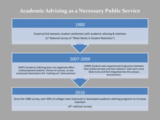 Academic Advising as a Necessary Public Service

                                                     1980
                 Empirical link between student satisfaction with academic advising & retention
                           (1st National Survey of “What Works in Student Retention”)




                                                 2007-2009
                                                            (2009) Students who experienced congruence between
   (2007) Academic Advising does not negatively affect
                                                            their preferred style and their advisors’ style were more
    underprepared students’ chance of success, as was
                                                                 likely to be and feel integrated into the campus
  previously theorized in the “cooling out” phenomenon
                                                                                   environment.




                                                     2010
Since the 1980 survey, over 50% of colleges have improved or developed academic advising programs to increase
                                                   retention
                                               (4th national survey)
 