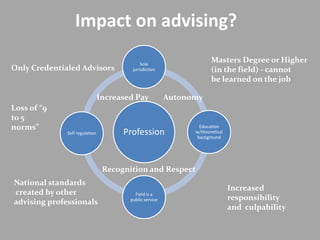Impact on advising?
                                             Sole
                                                                      Masters Degree or Higher
Only Credentialed Advisors               jurisdiction                 (in the field) - cannot
                                                                      be learned on the job

                                Increased Pay            Autonomy
Loss of “9
to 5
norms”                                                           Education
              Self regulation         Profession               w/theoretical
                                                                background




                                 Recognition and Respect
National standards
                                                                               Increased
created by other                          Field is a
                                        public service                         responsibility
advising professionals
                                                                               and culpability
 