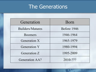 The Generations Generation Born Builders/Matures Before 1946 Boomers 1946-1964 Generation X 1965-1979 Generation Y 1980-1994 Generation Z 1995-2009 Generation AA? 2010-??? 