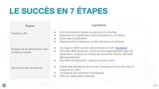 LE SUCCÈS EN 7 ÉTAPES
17
Étapes Ingrédients
Feedback IRL ● Commentaires et appels au service à la clientèle
● Questions et inquiétudes communiquées aux vendeurs
● Entrevues individuelles
● Déplacement en boutique et test des biens et services
Analyse de la performance des
contenus actuels
● Sondage à même le site web (exemple d’outil : Qualaroo)
● Données Web Analytics : performance organique par page de
destination, analyse du moteur de recherche interne, données
démographiques
● Données de popularité : signaux sociaux, liens
Recherche des tendances ● Intérêt des utilisateurs envers les concepts et mots-clés liés à l’
industrie du client
● Tendances de recherche émergentes
● Effet de saisonnalité potentiel
 