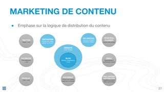 27
MARKETING DE CONTENU
● Emphase sur la logique de distribution du contenu
TWITTER
Tweet + Link
FACEBOOK
Promoted post
+ Link
GOOGLE+
Post + Link
PINTEREST
Photos from assets
organized by boards
PAID CONTENT
DISTRIBUTION
Targeted promotion
Native advertising
EMAIL
Personalized &
synthetized content
PERSONAL
PLANNER
One-to-one content
BLOG
Articles, Infographics,
Tools
WEBSITE
Hubs, Guides
INSTAGRAM
Photos and videos
shared “on the go”
INFLUENCERS
Exclusive content
(including videos)
 