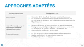 APPROCHES ADAPTÉES
33
Types d’influenceurs Lignes directrices
Niche Experts ● Concentrer 80 % des efforts d’outreach avec les influenceurs
● En développant des relations avec des influenceurs de niche, on
accroît l’attrait, la pertinence et la crédibilité d’une marque auprès des
Major Influencers
Major Influencers (y compris
publications établies et
médias d’information)
● Demeurer à l’écoute de leurs interactions sur les médias sociaux
● Interagir avec eux de façon progressive : commentaires constructifs
sur leurs pièces de contenu, réponses à leurs tweets, etc.
● Communication entièrement personnalisée
Emerging Influencers ● Ce sont les Niche Experts ou les Major Influencers de demain !
● Repérer les évolutions de leur audience respective
● Les féliciter pour leurs bons coups
 
