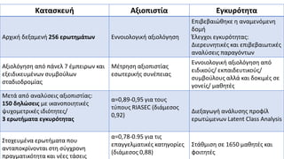 Κατασκευή Αξιοπιστία Εγκυρότητα
Αρχική δεξαμενή 256 ερωτημάτων Εννοιολογική αξιολόγηση
Επιβεβαιώθηκε η αναμενόμενη
δομή
Έλεγχοι εγκυρότητας:
Διερευνητικές και επιβεβαιωτικές
αναλύσεις παραγόντων
Αξιολόγηση από πάνελ 7 έμπειρων και
εξειδικευμένων συμβούλων
σταδιοδρομίας
Μέτρηση αξιοπιστίας
εσωτερικής συνέπειας
Εννοιολογική αξιολόγηση από
ειδικούς/ εκπαιδευτικούς/
συμβούλους αλλά και δοκιμές σε
γονείς/ μαθητές
Μετά από αναλύσεις αξιοπιστίας:
150 δηλώσεις με ικανοποιητικές
ψυχομετρικές ιδιότητες/
3 ερωτήματα εγκυρότητας
α=0,89-0,95 για τους
τύπους RIASEC (διάμεσος
0,92)
Διεξαγωγή ανάλυσης προφίλ
ερωτώμενων Latent Class Analysis
Στοχευμένα ερωτήματα που
ανταποκρίνονται στη σύγχρονη
πραγματικότητα και νέες τάσεις
α=0,78-0.95 για τις
επαγγελματικές κατηγορίες
(διάμεσος 0,88)
Στάθμιση σε 1650 μαθητές και
φοιτητές
 