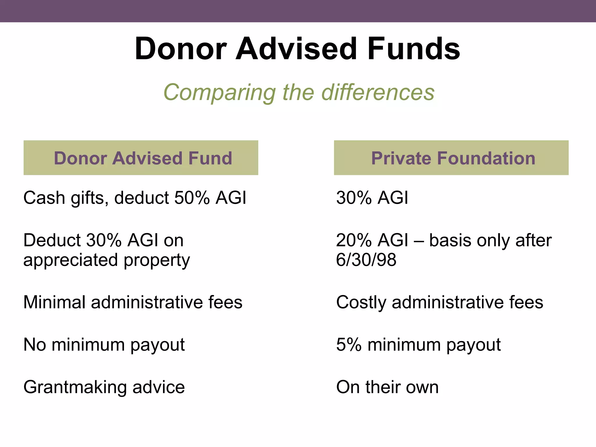 Donor Advised Funds Cash gifts, deduct 50% AGI 30% AGI Deduct 30% AGI on 20% AGI – basis only after appreciated property 6/30/98 Minimal administrative fees Costly administrative fees No minimum payout 5% minimum payout Grantmaking advice On their own Comparing the differences Donor Advised Fund Private Foundation 