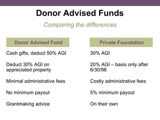 Donor Advised Funds Cash gifts, deduct 50% AGI 30% AGI Deduct 30% AGI on 20% AGI – basis only after appreciated property 6/30/98 Minimal administrative fees Costly administrative fees No minimum payout 5% minimum payout Grantmaking advice On their own Comparing the differences Donor Advised Fund Private Foundation 