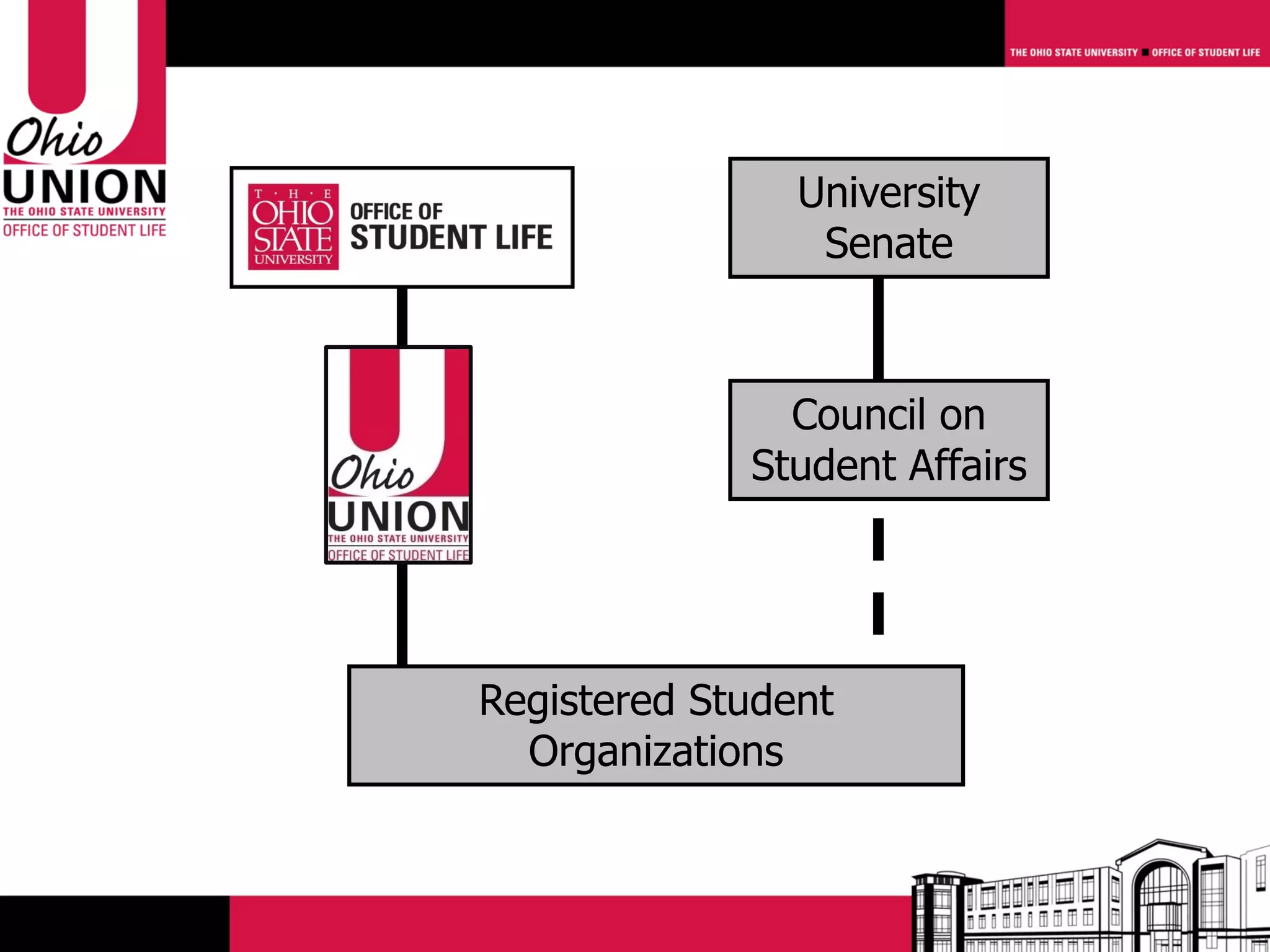 University
                 Senate



               Council on
             Student Affairs




Registered Student
  Organizations
 
