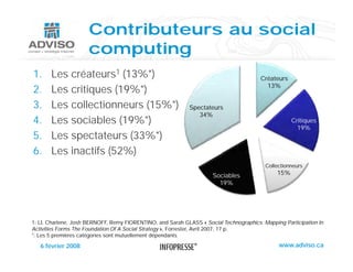 Contributeurs au social
                      computing
1.     Les créateurs1 (13%*)                                                            Créateurs
                                                                                          13%
2.     Les critiques (19%*)
3.     Les collectionneurs (15%*)                            Spectateurs
                                                                34%
4
4.     Les sociables (19%*)                                                                          Critiques
                                                                                                     C iti
                                                                                                       19%
5.     Les spectateurs (33%*)
6.
6      Les inactifs (52%)
                                                                                          Collectionneurs
                                                                      Sociables                15%
                                                                        19%




1: LI, Charlene, Josh BERNOFF, Remy FIORENTINO, and Sarah GLASS « Social Technographics: Mapping Participation In
   LI Charlene        BERNOFF         FIORENTINO
Activities Forms The Foundation Of A Social Strategy », Forrester, Avril 2007, 17 p.
*: Les 5 premières catégories sont mutuellement dépendants

   6 février 2008                                                                              www.adviso.ca
 