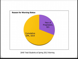 Reason for Warning Status




         2640 Total Students at Spring 2012 Warning
 