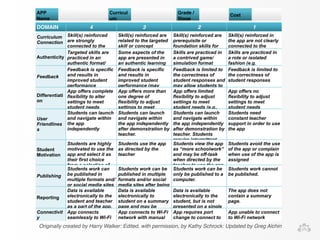 APP 
Name 
Curricul 
um 
Grade / 
Stage 
Cost 
DOMAIN 4 3 2 1 
Curriculum 
Connection 
Skill(s) reinforced 
are strongly 
connected to the 
targeted skill or 
Skill(s) reinforced are 
related to the targeted 
skill or concept 
Skill(s) reinforced are 
prerequisite or 
foundation skills for 
the targeted skill or 
Skill(s) reinforced in 
the app are not clearly 
connected to the 
targeted skill or 
Authenticity 
Targeted skills are 
practiced in an 
authentic format/ 
problem-based 
Some aspects of the 
app are presented in 
an authentic learning 
environment 
Skills are practiced in 
a contrived game/ 
simulation format 
Skills are practiced in 
a rote or isolated 
fashion (e.g. 
flashcards) 
Feedback 
Feedback is specific 
and results in 
improved student 
performance 
Feedback is specific 
and results in 
improved student 
performance (may 
include tutorial aids) 
Feedback is limited to 
the correctness of 
student responses and 
may allow students to 
try again 
Feedback is limited to 
the correctness of 
student responses 
Differentiati 
on 
App offers complete 
flexibility to alter 
settings to meet 
student needs 
App offers more than 
one degree of 
flexibility to adjust 
settings to meet 
student needs 
App offers limited 
flexibility to adjust 
settings to meet 
student needs (e.g., 
few levels such as 
App offers no 
flexibility to adjust 
settings to meet 
student needs 
(settings cannot be 
User 
Friendlines 
s 
Students can launch 
and navigate within 
the app 
independently 
Students can launch 
and navigate within 
the app independently 
after demonstration by 
teacher. 
Students can launch 
and navigate within 
the app independently 
after demonstration by 
teacher. Students 
require intermittent 
Students need 
constant teacher 
support in order to use 
the app 
Student 
Motivation 
Students are highly 
motivated to use the 
app and select it as 
their first choice 
from a selection of 
Students use the app 
as directed by the 
teacher 
Students view the app 
as “more schoolwork” 
and may be off-task 
when directed by the 
teacher to use the app 
Students avoid the use 
of the app or complain 
when use of the app is 
assigned 
Publishing 
Students work can 
be published in 
multiple formats and/ 
or social media sites 
Students work can be 
published in multiple 
formats and/or social 
media sites after being 
transferred to a 
Students work can be 
only be published to a 
computer. 
Students work cannot 
be published. 
Reporting 
Data is available 
electronically to the 
student and teacher 
as a part of the app. 
Data is available 
electronically to 
student on a summary 
page and may be 
screenshot to share 
Data is available 
electronically to the 
student, but is not 
presented on a single 
summary page. 
The app does not 
contain a summary 
page. 
Connectivit 
y 
App connects 
seamlessly to Wi-Fi 
network 
App connects to Wi-Fi 
network with manual 
configuration 
App requires port 
change to connect to 
Wi-Fi network 
App unable to connect 
to Wi-Fi network 
Originally created by Harry Walker: Edited, with permission, by Kathy Schrock: Updated by Greg Alchin 
 