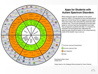Apps for Students with 
Autism Spectrum Disorders 
When looking for apps for students on the autism 
spectrum (ASD), it is important to look at all educational 
apps and not just those that are tagged as autism apps. 
They have many of the same learning needs that other 
students have. This list was developed to provide apps 
based on common learning characteristics and traits 
that are typical for students with ASD. It is important to 
remember that all students learn differently and 
selecting apps should be based on the unique learning 
needs of the student. Type to enter text 
Common Learning Characteristics 
Common Learning Traits 
App Categories 
Apps 
Pictello 
AutismXpress 
Social Skill Builder 
Potty Training Social Story 
Time Timer iPad Edition 
Video Scheduler 
Developed by Mark Coppin 
October 2012 
Fun with Directions HD 
Speak it! Text to Speech Speech with Milo - Verbs 
Language 
Articulation Scenes 
Development Apps 
Conversation Apps 
Articulation Apps 
Text-to-Speech Apps 
Difficulty with 
Grammar Difficulty with 
Communication 
Receptive 
Language 
Social Skills 
Echolalia 
Limited Use 
of Language 
Behavior 
Sensory 
Sensitivity 
Need for 
Sameness or 
Routine 
Hyperactive 
Difficulty with 
traditional 
Learning 
Methods 
Organization 
Social Skills Apps 
Visual 
InFlexible 
Easily Frustrated 
Generalization 
Self Control 
Difficulty with 
Personal 
Management 
Splinter Skills 
Sleep Issues 
Difficulty 
Summarizing 
Difficulty 
Synthesizing 
Lacks Common 
Sense 
Difficulty Problem 
Solving 
Lack of Safety 
Awareness 
Difficulty with 
Auditory 
Processing 
Explosive 
Developmental 
Delays 
Concrete 
Learners 
Visual 
Learners 
Prefer 
Sequential 
Info 
Difficulty 
Problem Solving 
Difficulty Identifying 
Emotions 
Impulsive 
Difficulty 
Generalizing 
Visual Schedules 
Apps 
Video Modeling 
Apps 
Video Modeling 
Apps 
Difficulty Motor 
Processing 
Difficulty 
Expressing Needs 
Under Active 
Over Active 
Poor Eye Contact 
Difficulty with 
Conversations 
Sensitive to 
Sound 
Tactilely 
Food Sensitivity Sensitive 
Difficulty 
Generalizing 
Rigid Routines 
Ritualistic 
Rigid 
Language 
Poor 
Vocabulary 
Picture Schedule 
Apps 
Video Modeling Apps 
Social Script Apps 
Auditory Training 
Apps 
Behavior Tracking 
Apps 
Behavior 
Management Apps 
Sequencing Apps 
Sequencing Apps 
Generalization Apps 
Organization Apps 
Organization Apps 
Video Modeling 
Apps 
Reward System 
Apps 
Self Management 
Apps 
ABA Apps 
AAC Apps 
Sentence 
Construction Apps 
Visual Timer Apps 
Visual Timer Apps 
White Noise Apps 
Eye Contact Apps 
Fine Motor Apps 
Story Telling Apps 
Choice Making Apps 
Choice Making Apps 
ePub Apps 
Writing Apps 
Literacy Apps 
Math Apps 
Medical Apps 
Sensory Apps 
Self Care Apps 
Time Apps 
Life Skills Apps 
Vocabulary Apps 
Proloquo2Go 
Conversation Builder 
ArtikPix 
TapSpeak Sequence Plus 
Answers:YesNo HD 
Sentence Builder for iPad Word Wizard 
Behavior Tracker Pro 
ChorePad HD 
ChorePad HD 
Time Timer iPad Edition 
Visual Schedules 
Apps 
iReward 
Choiceworks 
Choiceworks 
iPrompts XL 
Video Scheduler 
iCreate...Social Skills Stories 
Look into my Eyes 
Social Express 
Everyday Social Skills HD 
Emotions from I Can Do Apps 
iHomework 
iEarnedThat 
StoryPals 
MeMoves 
EASe Pro Listening Therapy 
Shelby’s Quest 
Relax Melodies Premium HD 
Dexteria 
Cause and Effect Sensory Light Box 
iWriteWords 
Injini 
DTT/ Autism Words 
Abilipad 
iDress for Weather 
SpellBoard Special Words 
ABA Sight Words 
Math Bingo 
First Words Deluxe 
Book Creator for iPad 
AppWriter US 
ChoiceBoard - Creator 
First Then Visual Schedule 
Ambiance 
Awareness! The Headphone App 
Visual Routine 
BehaviorLens 
Video Scheduler 
Win A Spin HD 
iChoose 
Go Go Games Design based on the Pedagogy Wheel developed by Cherie Pickering 
 