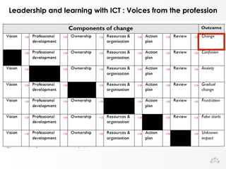 Leadership and learning with ICT : Voices from the profession 
 