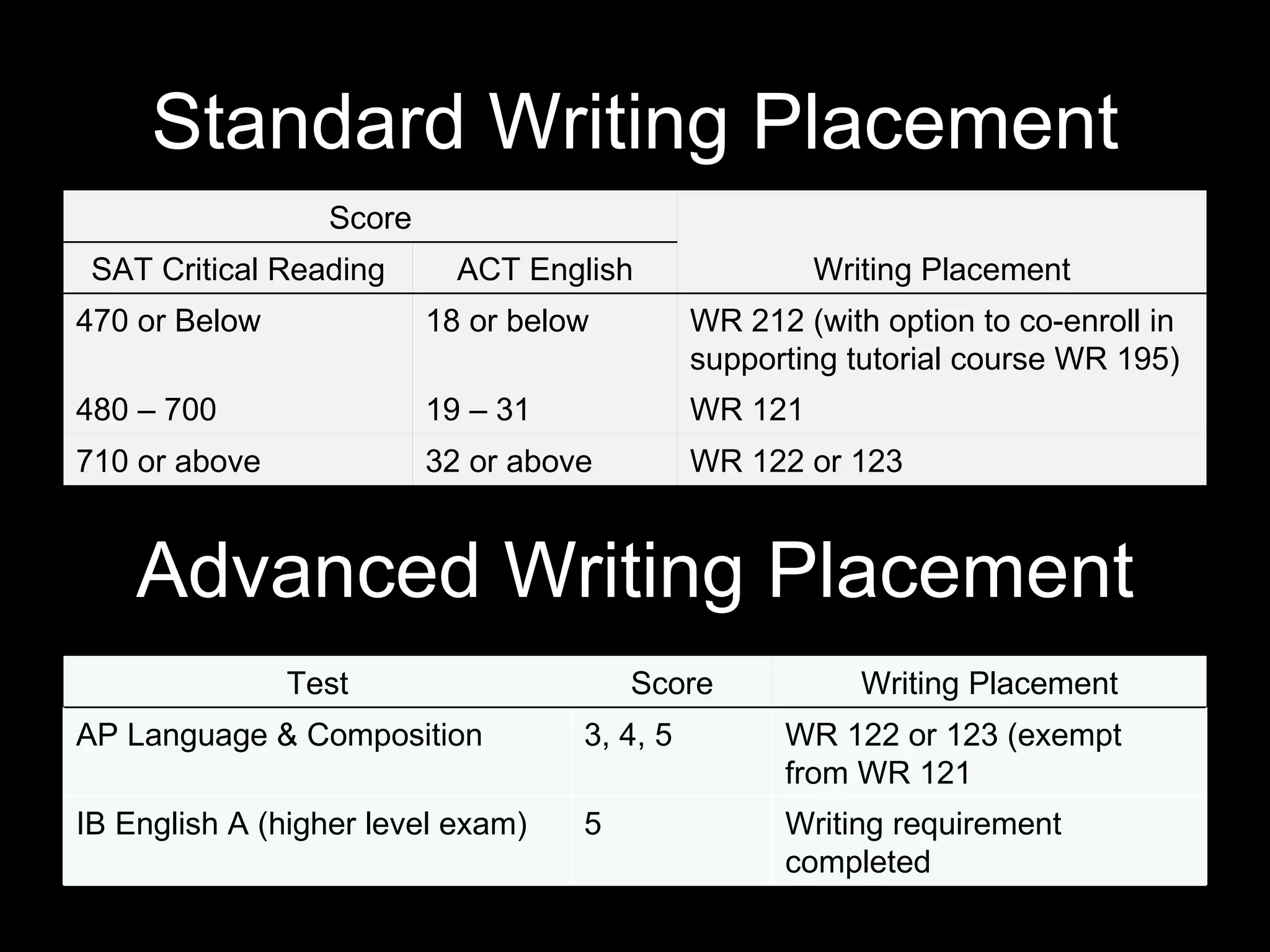 Standard Writing Placement
                 Score
 SAT Critical Reading      ACT English                Writing Placement
470 or Below             18 or below         WR 212 (with option to co-enroll in
                                             supporting tutorial course WR 195)
480 – 700                19 – 31             WR 121
710 or above             32 or above         WR 122 or 123


    Advanced Writing Placement
               Test                    Score             Writing Placement
AP Language & Composition          3, 4, 5         WR 122 or 123 (exempt
                                                   from WR 121
IB English A (higher level exam)   5               Writing requirement
                                                   completed
 