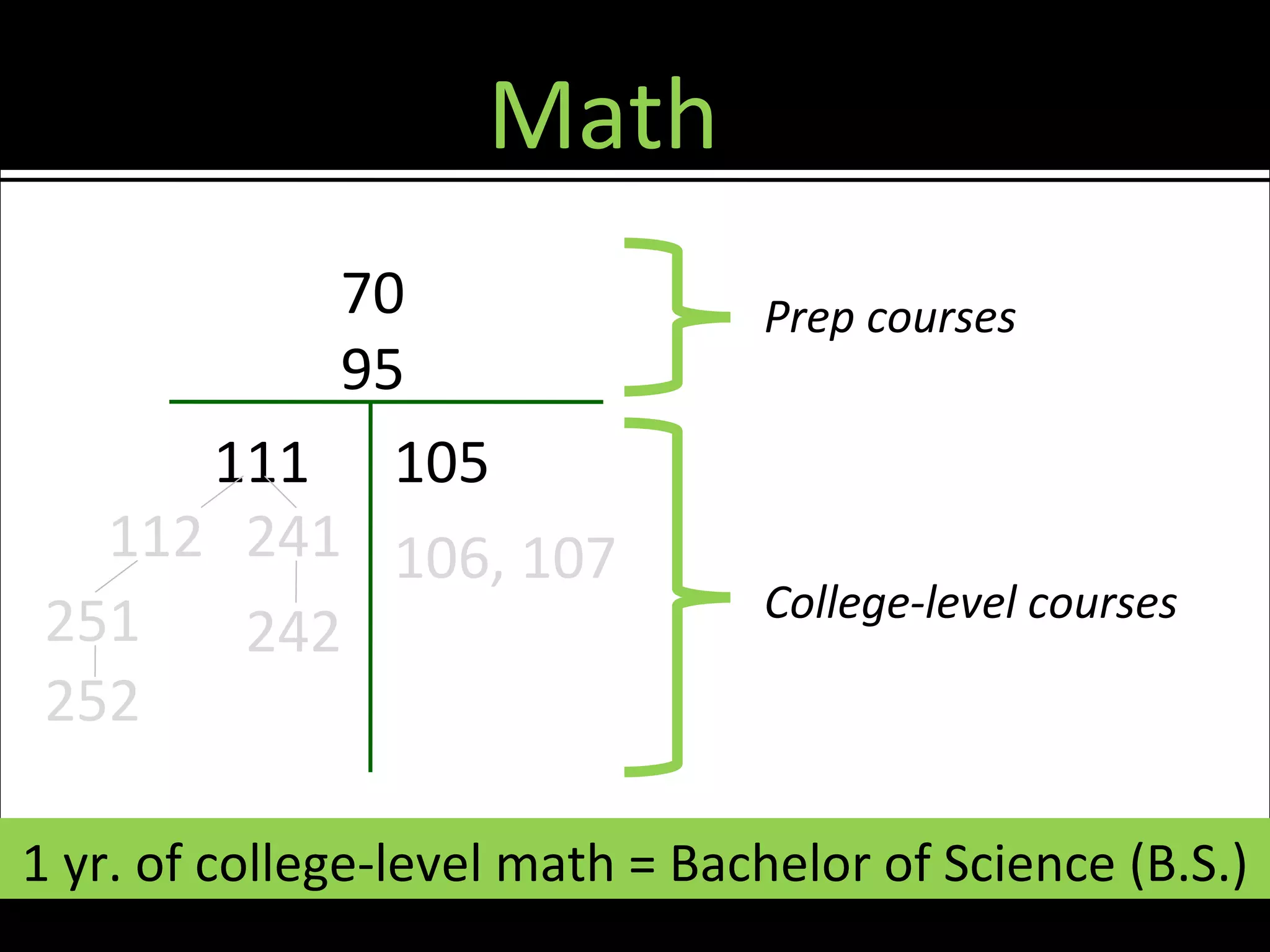 Math
          70                     Prep courses
          95
      111 105
   112 241 106, 107
 251                             College-level courses
       242
 252

1 yr. of college-level math = Bachelor of Science (B.S.)
 