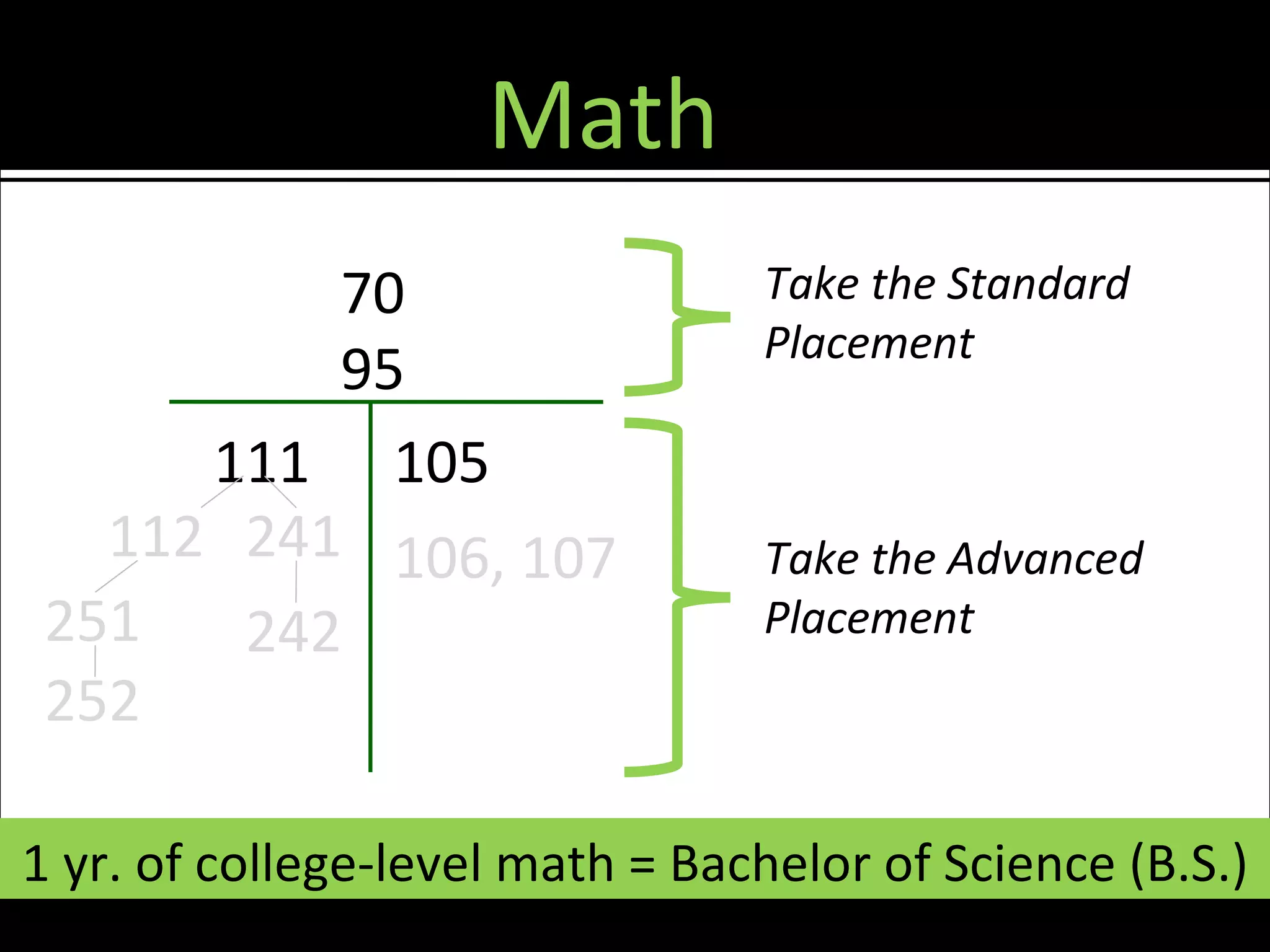 Math
          70                     Take the Standard
                                 Placement
          95
      111 105
   112 241 106, 107              Take the Advanced
 251   242                       Placement
 252

1 yr. of college-level math = Bachelor of Science (B.S.)
 