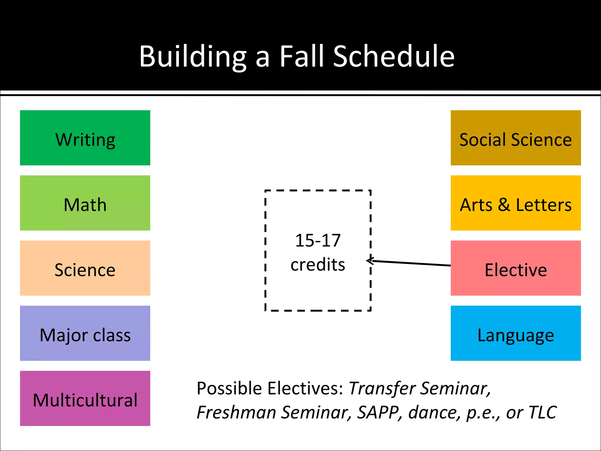 Building a Fall Schedule

  Writing                                          Social Science


   Math                                            Arts & Letters
                                15-17
  Science                      credits                Elective


Major class                                          Language

                    Possible Electives: Transfer Seminar,
Multicultural
                    Freshman Seminar, SAPP, dance, p.e., or TLC
 