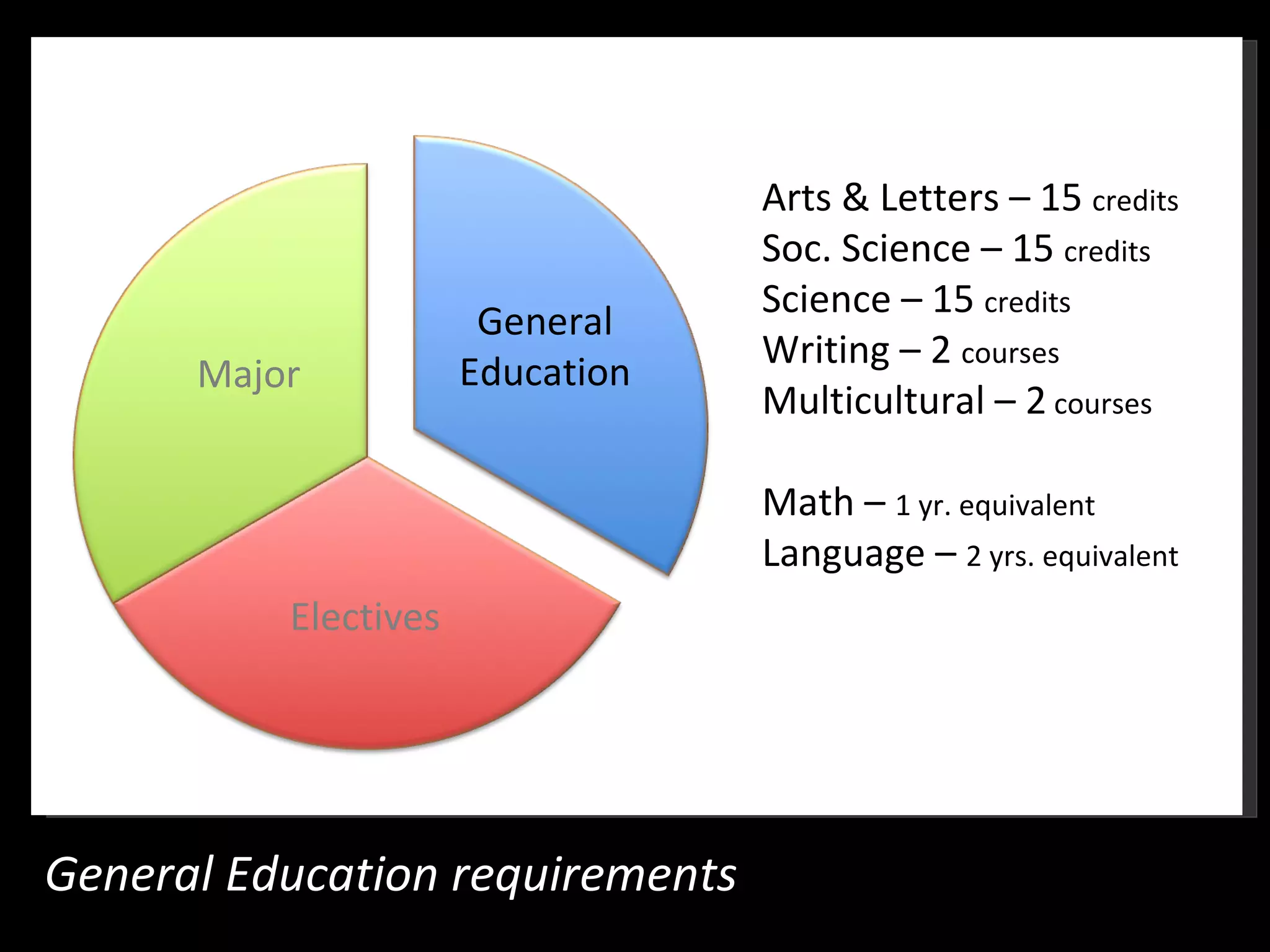 Arts & Letters – 15 credits
                                  Soc. Science – 15 credits
                                  Science – 15 credits
                       General
                                  Writing – 2 courses
      Major           Education
                                  Multicultural – 2 courses

                                  Math – 1 yr. equivalent
                                  Language – 2 yrs. equivalent
          Electives




General Education requirements
 