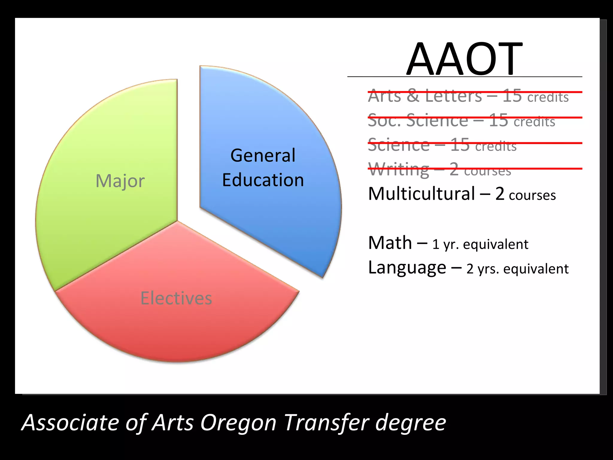 AAOT
                                   Arts & Letters – 15 credits
                                   Soc. Science – 15 credits
                                   Science – 15 credits
                        General
                                   Writing – 2 courses
      Major            Education
                                   Multicultural – 2 courses

                                   Math – 1 yr. equivalent
                                   Language – 2 yrs. equivalent
           Electives




Associate of Arts Oregon Transfer degree
 