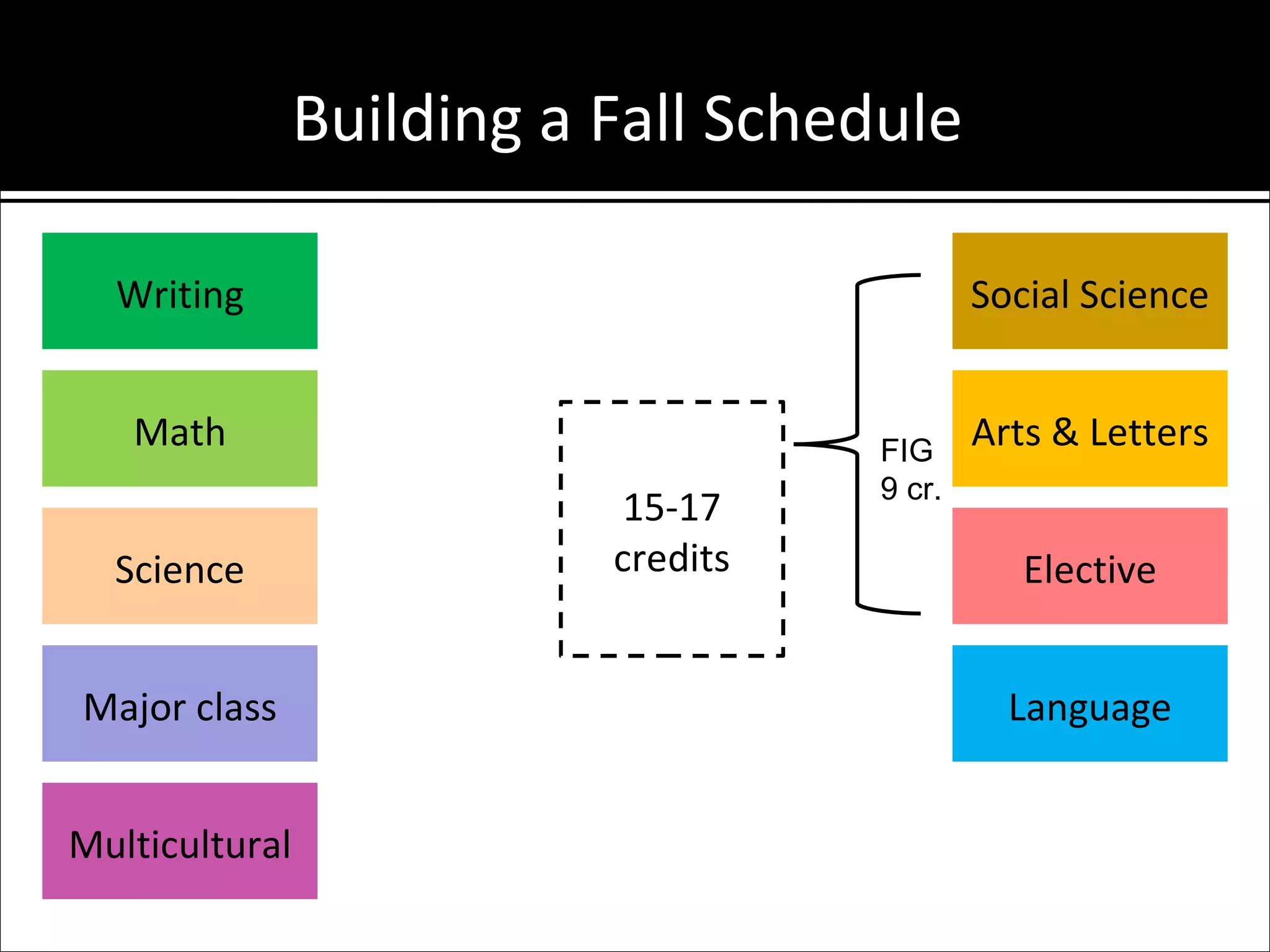 Building a Fall Schedule

  Writing                                    Social Science


   Math                              FIG
                                             Arts & Letters
                                     9 cr.
                            15-17
  Science                  credits              Elective


Major class                                    Language


Multicultural
 