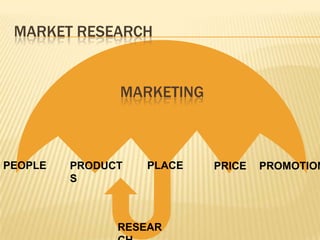 MARKET RESEARCH


               MARKETING



PEOPLE   PRODUCT   PLACE   PRICE   PROMOTION
         S



               RESEAR
 