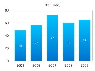 ELEC (AAS)
80



60



40
                      72
                                        65
             57                  60
      48
20



 0
     2005   2006     2007       2008   2009
 
